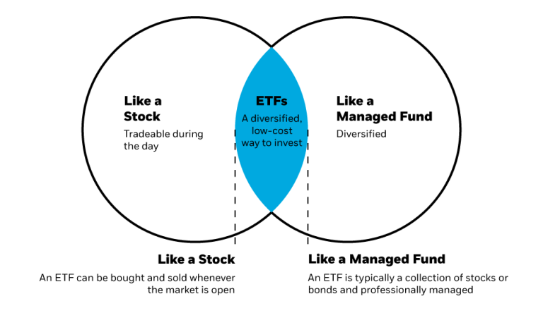 Investavimas į ETF fondus