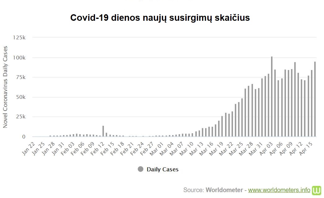 COVID-19 dienos naujų susirgimų skaičus
