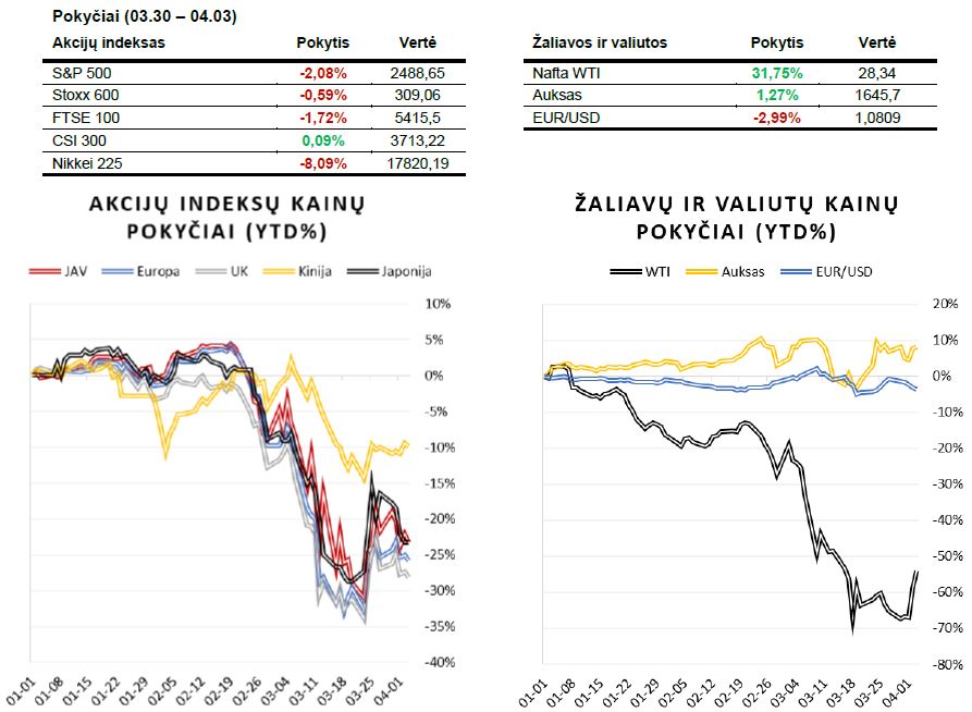 Savaitės finansų rinkų apžvalga (03.30 – 04.03)