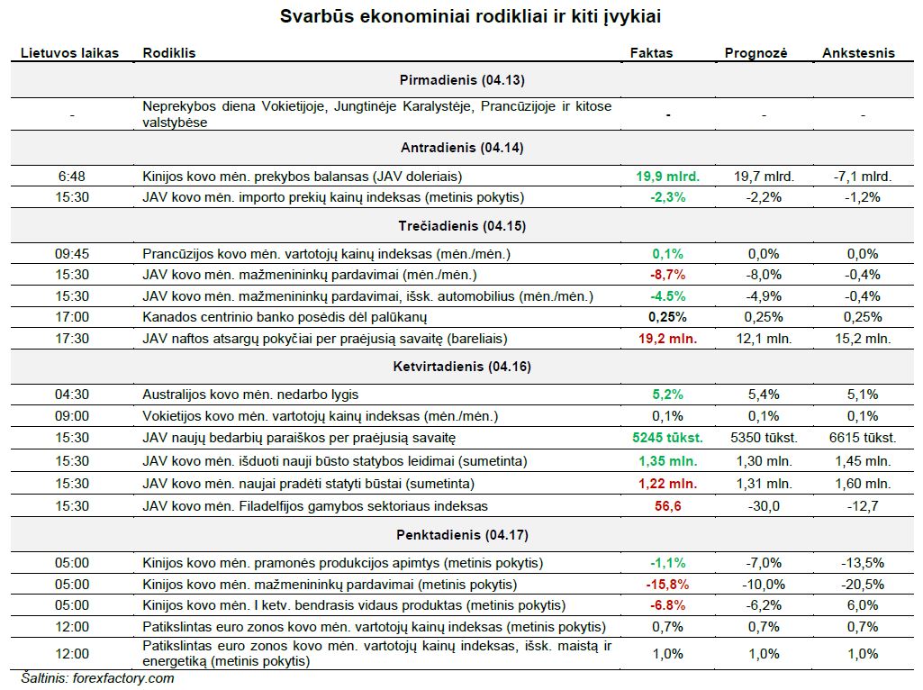 ekonominiai rodikliai ir kiti įvykiai