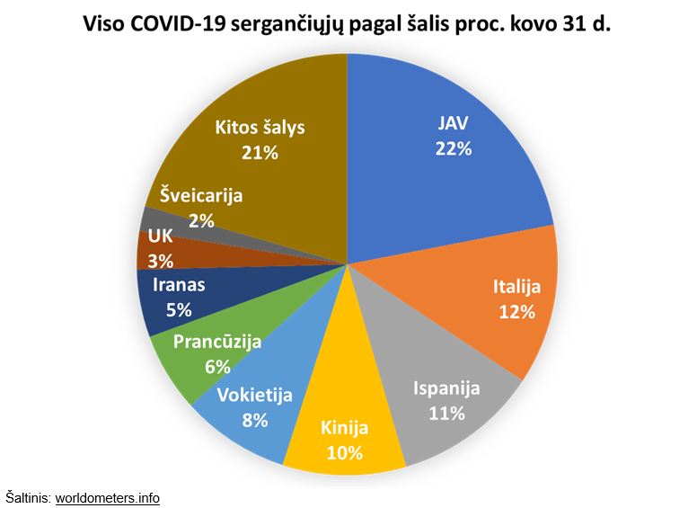 COVID-19 sergančiųjų pagal šalis grafikas