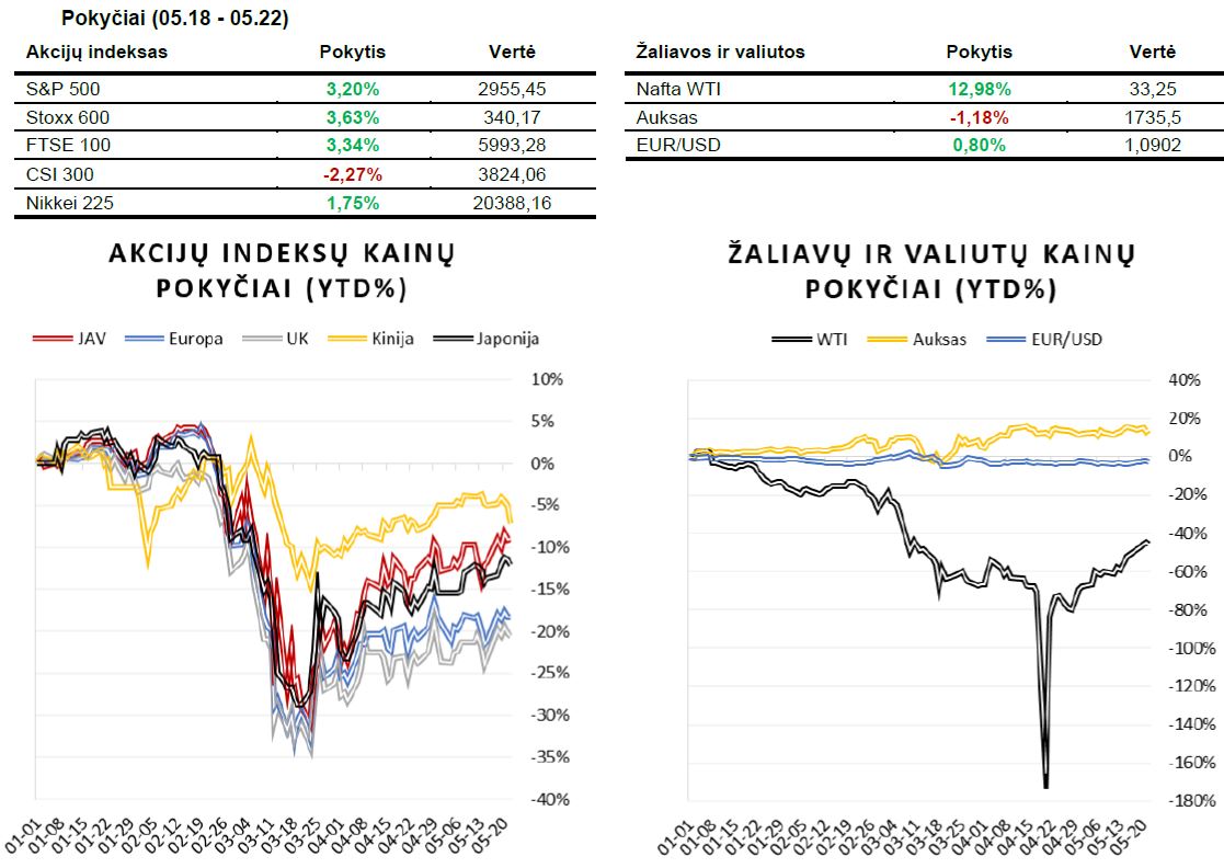 Savaitės rinkų apžvalga