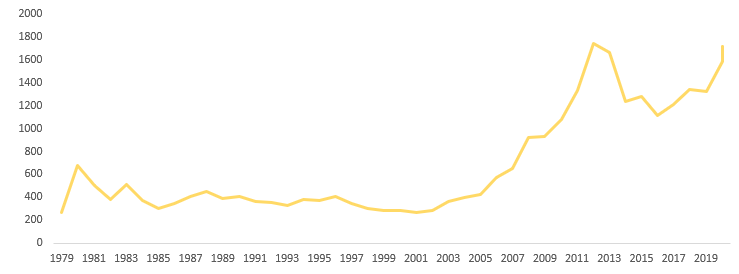 Aukso kainos pokyčiai 1979 - 2020 m. (USD už unciją)