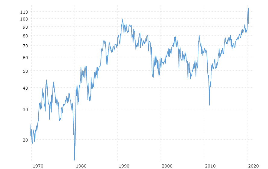Aukso - sidabro kainų santykis (1970 - 2020 m.). Šaltinis: Macrotrends LLC 
