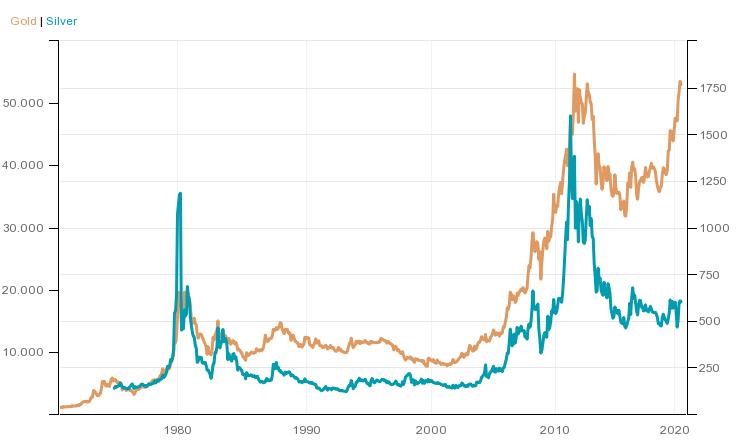 Aukso ir sidabro kainų pokyčiai (1970 - 2020 m.). Šaltinis: Trading Economics