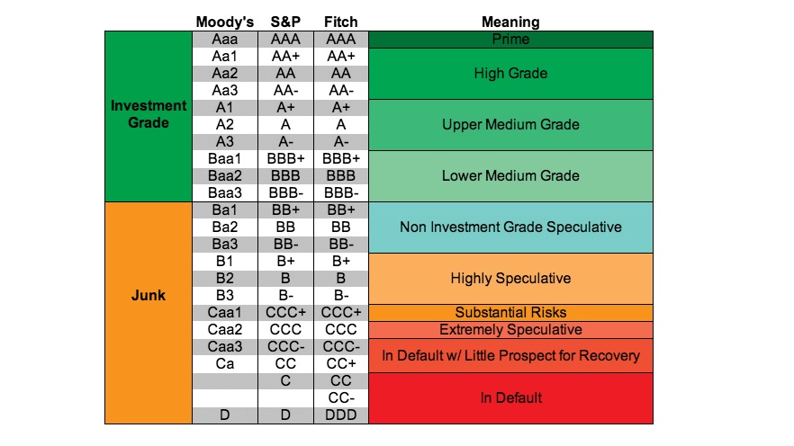 Rating meaning. Шкала Moody's. Fitch ratings шкала. Шкала Мудис. Рейтинговая шкала Мудис.