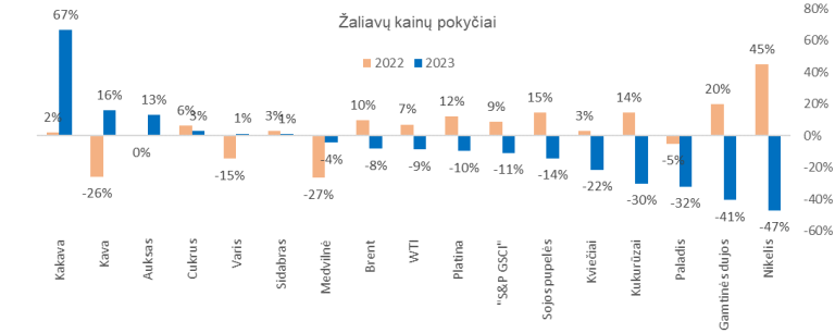 Žaliavų rinkų tendencijos