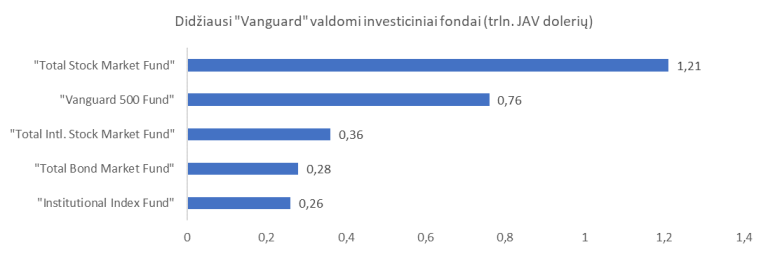 Didžiausios turto valdymo kompanijos