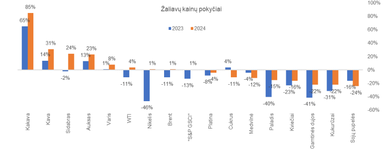 Kas vyksta žaliavų rinkose?