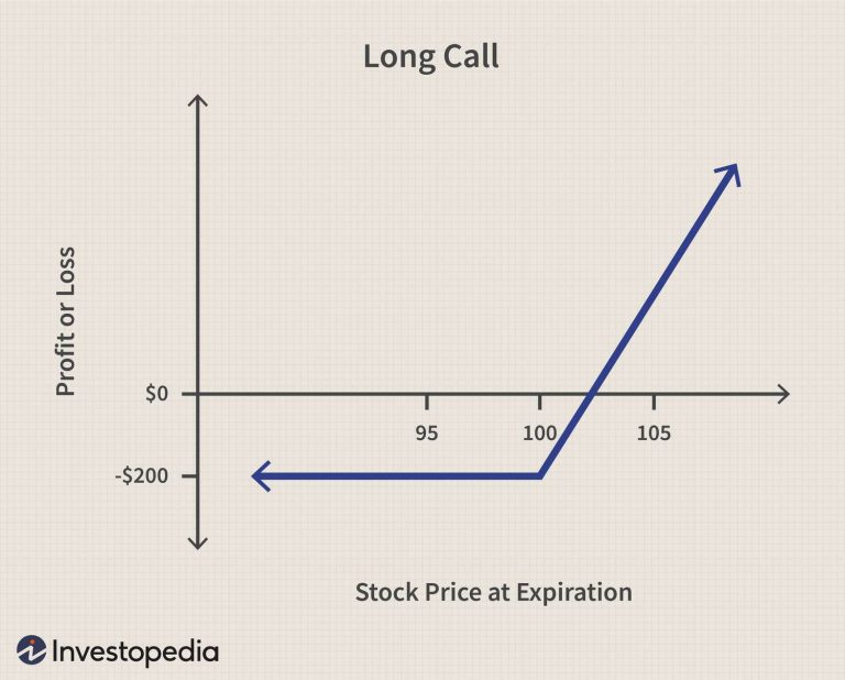 Pirkimo Pasirinkimo Sandoris (Call Option)