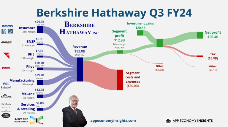 Keičiasi „Dow Jones” sudėtis, „Berkshire Hathaway” toliau pardavinėja „Apple” | Rinkų apžvalga 11.04
