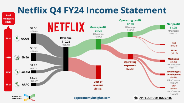 Po rezultatų paskelbimo stipriau brango „Netflix”, „Adidas” akcijos, „Eurostat” atnaujino euro zonos ir ES valstybių skolų duomenis | Finansų rinkų apžvalga 01.22