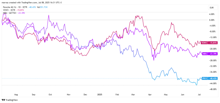 „Goldman Sachs” pakoregavo „S&P 500” prognozę, krito „Porsche” pardavimai, padvigubėjo „Nasdaq Baltic” biržos kapitalizacija | Finansų rinkų apžvalga 07.08