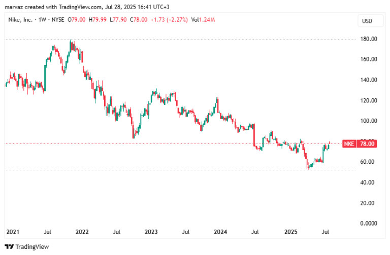 JAV ir ES pasiekė prekybos susitarimą, investuotojų laukia įvykių kupina savaitė, „JPMorgan” analitikai tiki „Nike” atsigavimu | Finansų rinkų apžvalga 07.28
