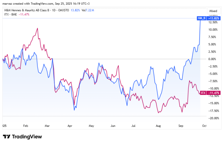JAV ekonomika augo sparčiau nei tikėtasi, „H&M” rezultatai pranoko lūkesčius | Finansų rinkų apžvalga 09.25
