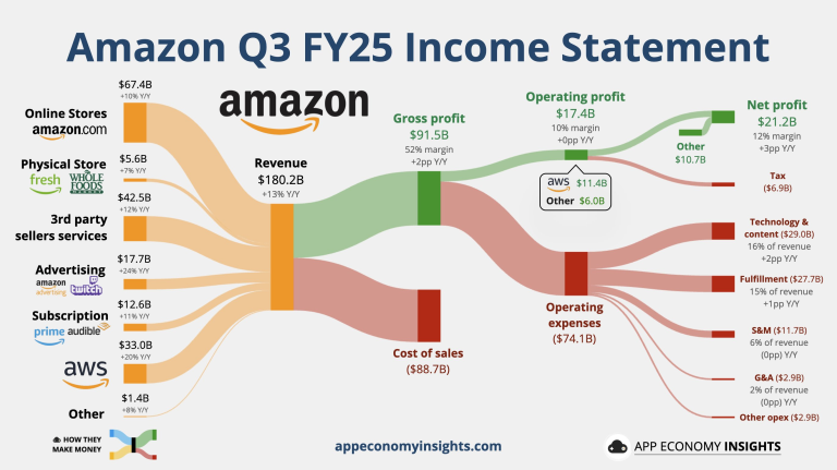 „Apple” ir „Amazon” rezultatai pranoko lūkesčius, „Netflix” atliks akcijų padalijimą, paskelbti euro zonos infliacijos duomenys | Finansų rinkų apžvalga 10.31