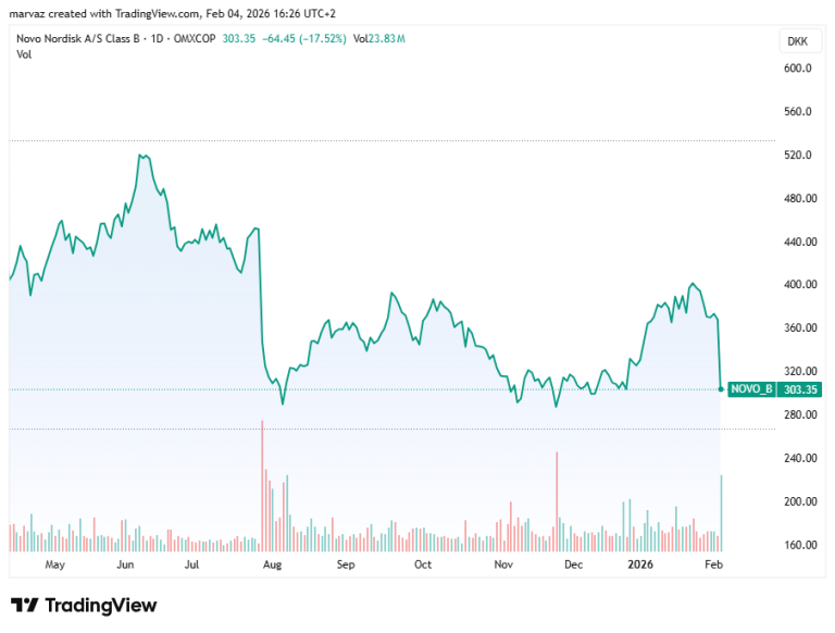 „Novo Nordisk” akcijos pigo daugiau nei 15%, laukiama „Google” valdytojos rezultatų | Finansų rinkų apžvalga 02.04