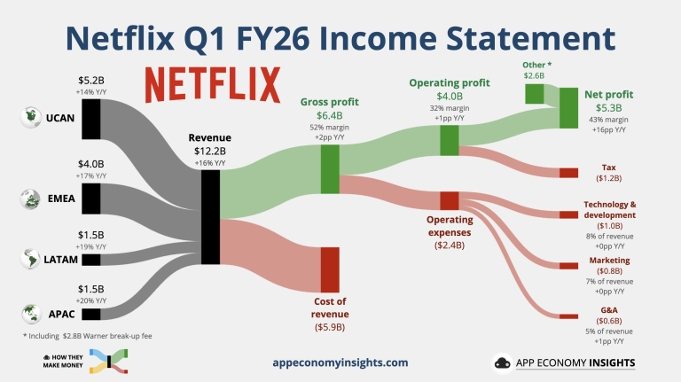 „Netflix” prognozės investuotojų neįtikino, stipriau krito naftos kainos | Finansų rinkų apžvalga 04.17