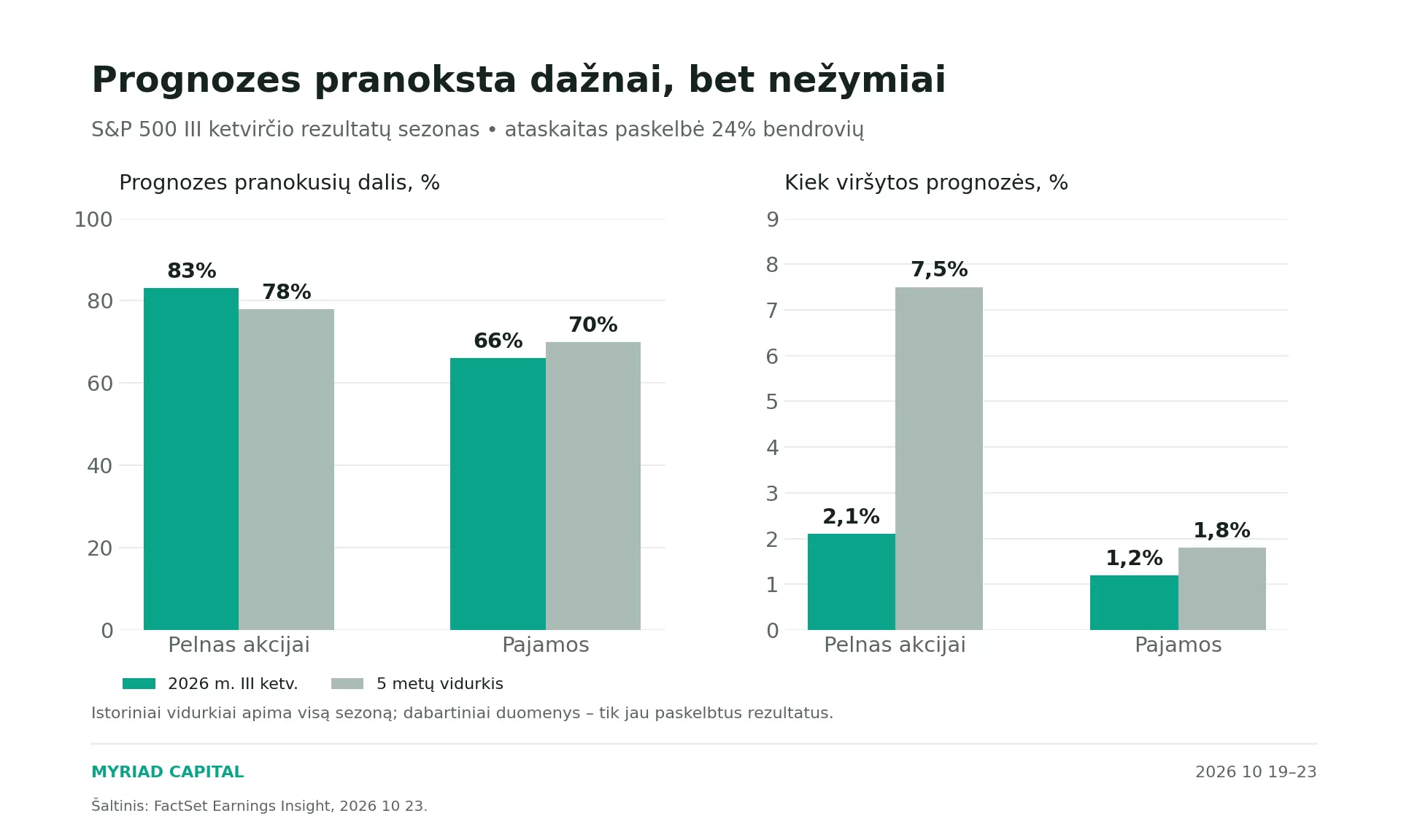 S&P 500 bendrovių rezultatų palyginimas su penkerių metų vidurkiais: prognozių viršijimo dažnis ir mastas.