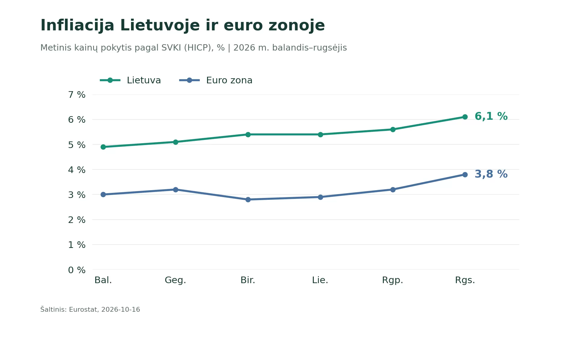 Infliacija lietuva euro zona