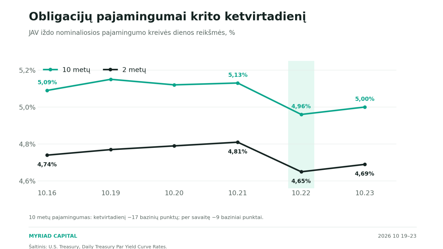 Obligacijų pajamingumai – grafikas 1