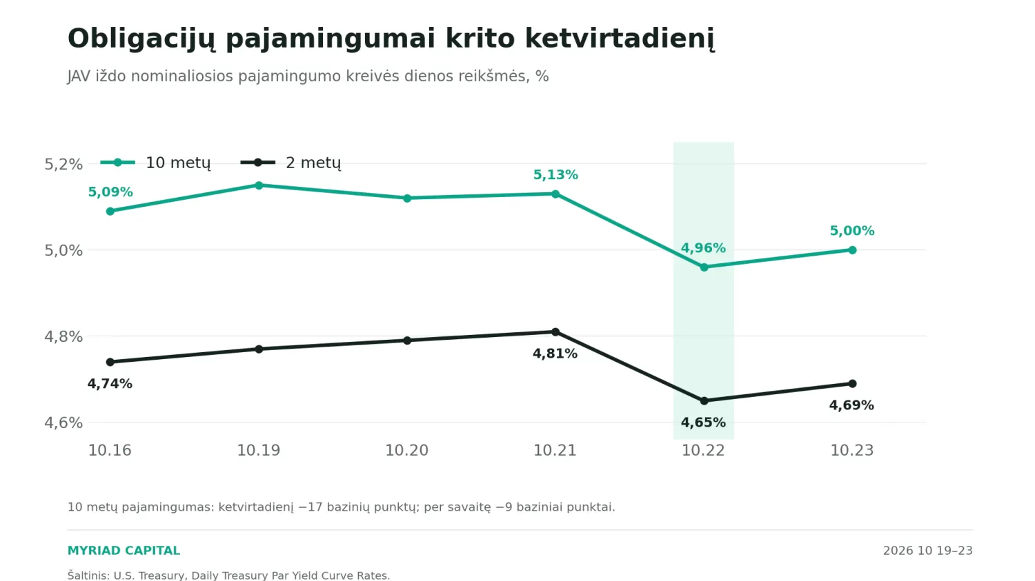 Obligacijų pajamingumai – grafikas 1