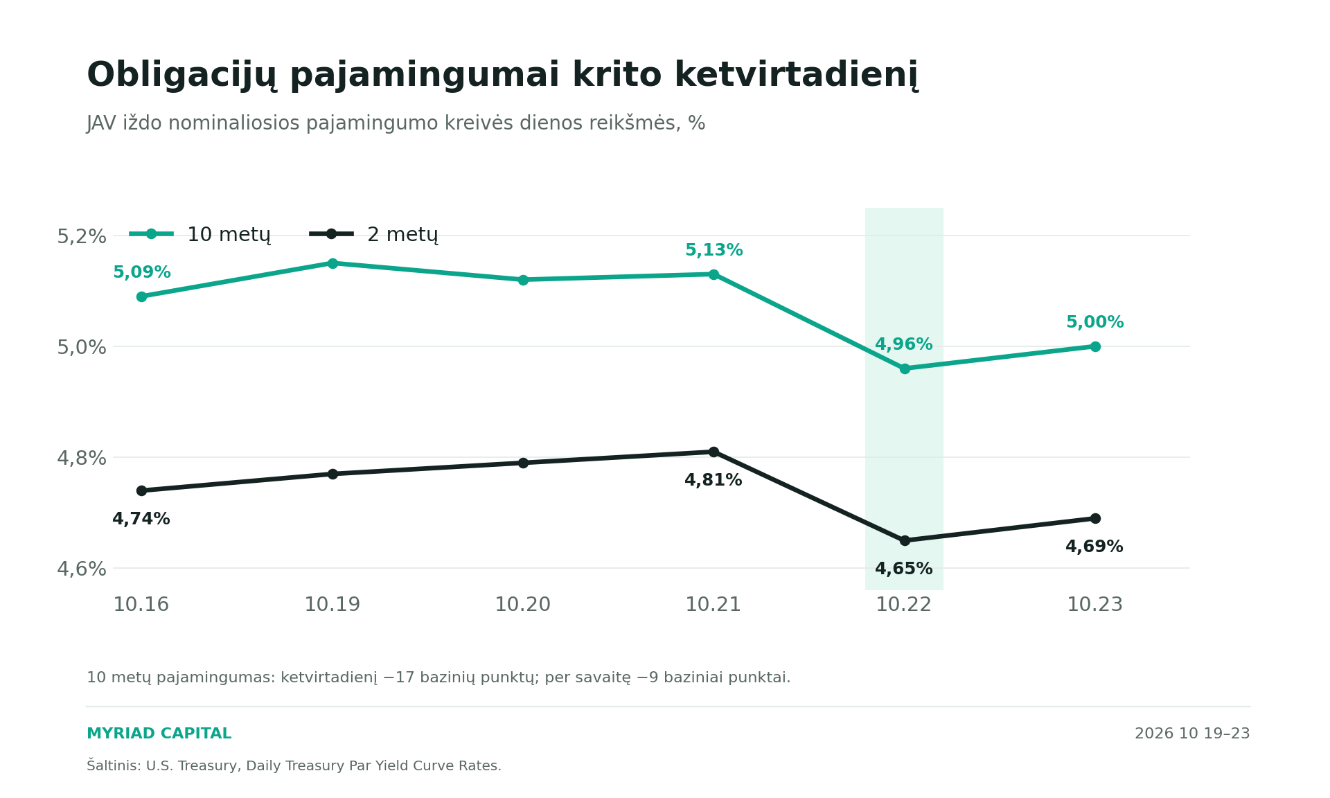 Obligacijų pajamingumai – grafikas 2