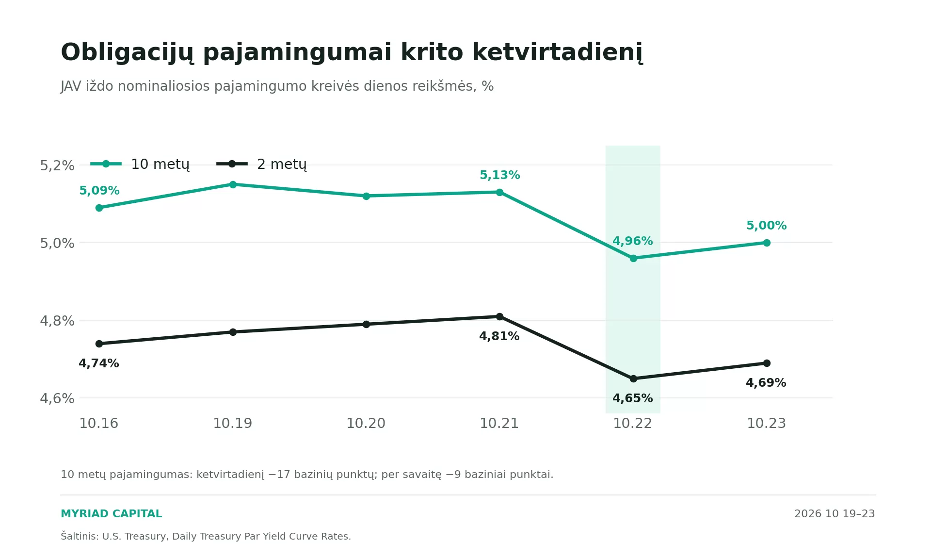 Obligacijų pajamingumai – grafikas 2