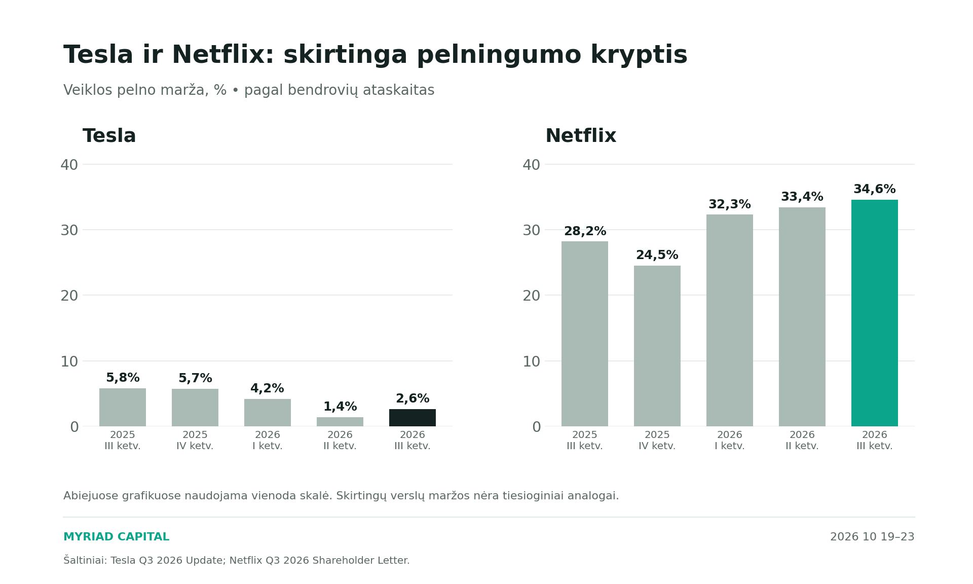 Tesla ir Netflix veiklos pelno maržos nuo 2025 m. trečiojo iki 2026 m. trečiojo ketvirčio, vienoda skalė.