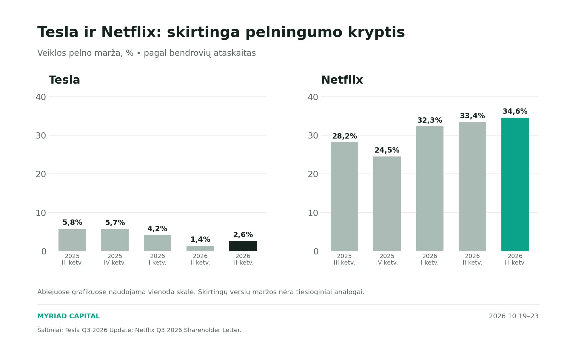 Tesla ir Netflix veiklos pelno maržos nuo 2025 m. trečiojo iki 2026 m. trečiojo ketvirčio, vienoda skalė.