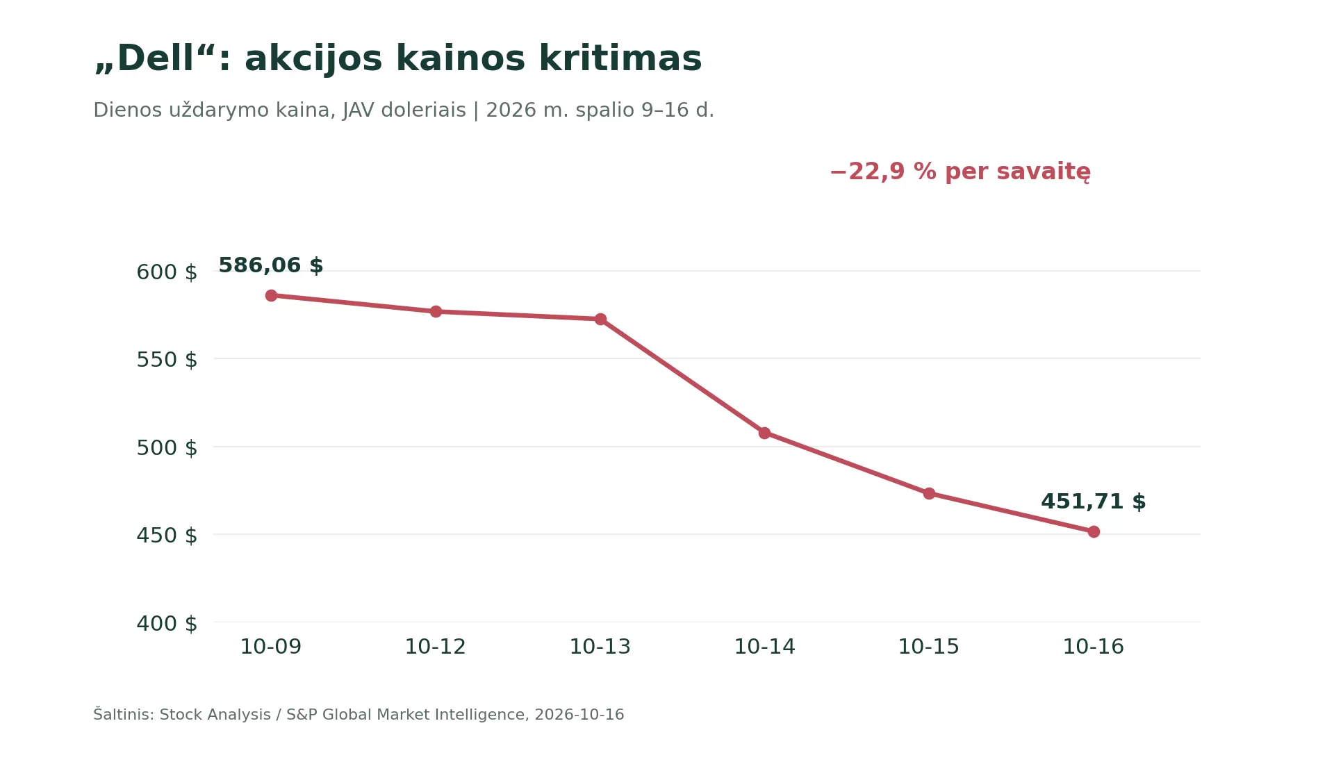 Dell akcijos kaina