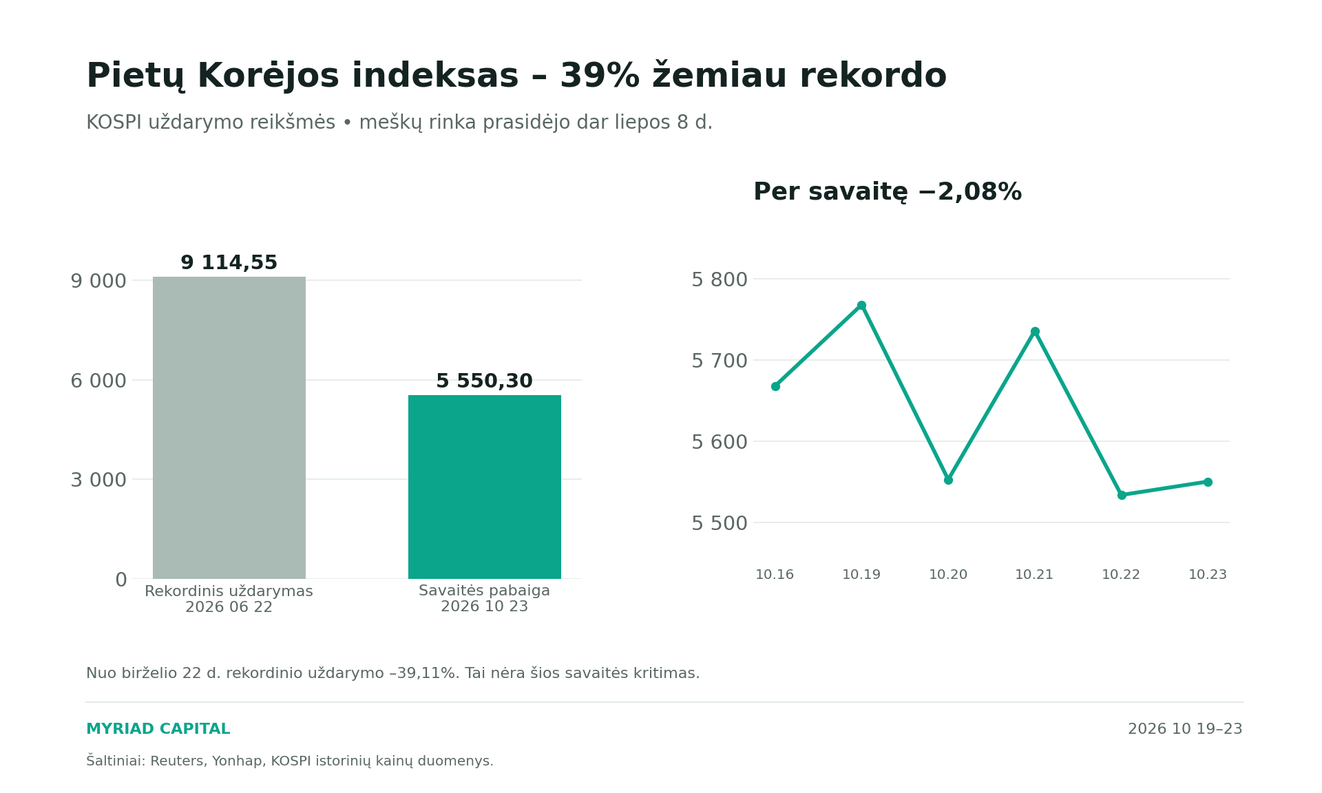 KOSPI rekordinis uždarymas ir spalio 23 d. reikšmė; indeksas 39,11 procento žemiau rekordo, per savaitę krito 2,08 procento.