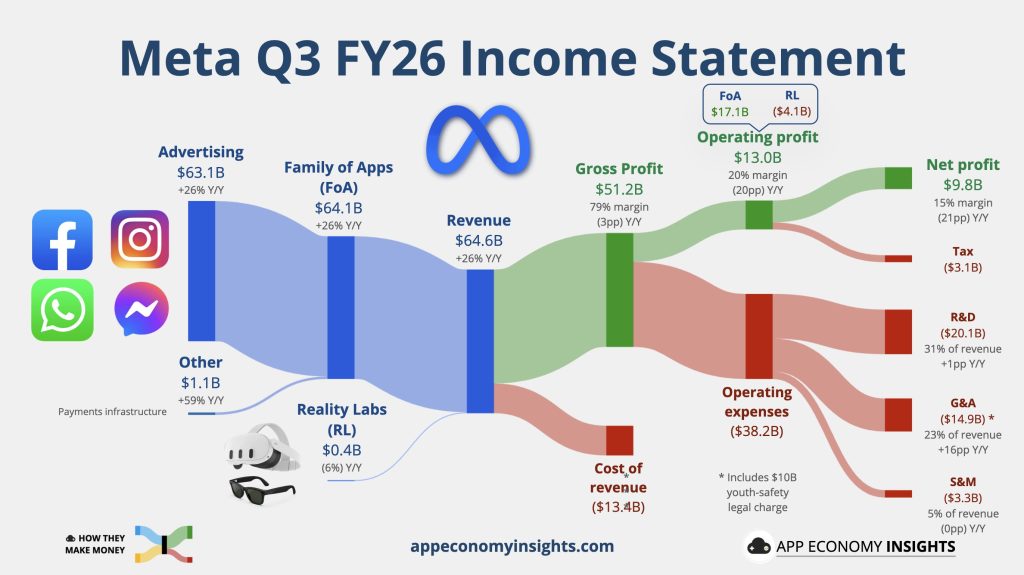 Meta rezultatai. Šaltinis: App Economy Insights