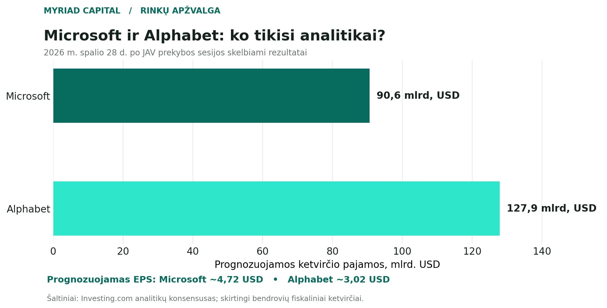 Microsoft alphabet prognozės