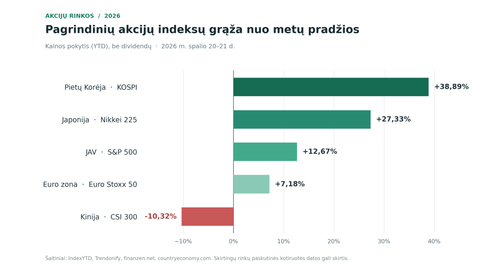 Pagrindinių akcijų indeksų pokytis nuo metų pradžios