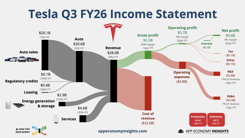 Tesla rezultatai. Šaltinis: App Economy Insights